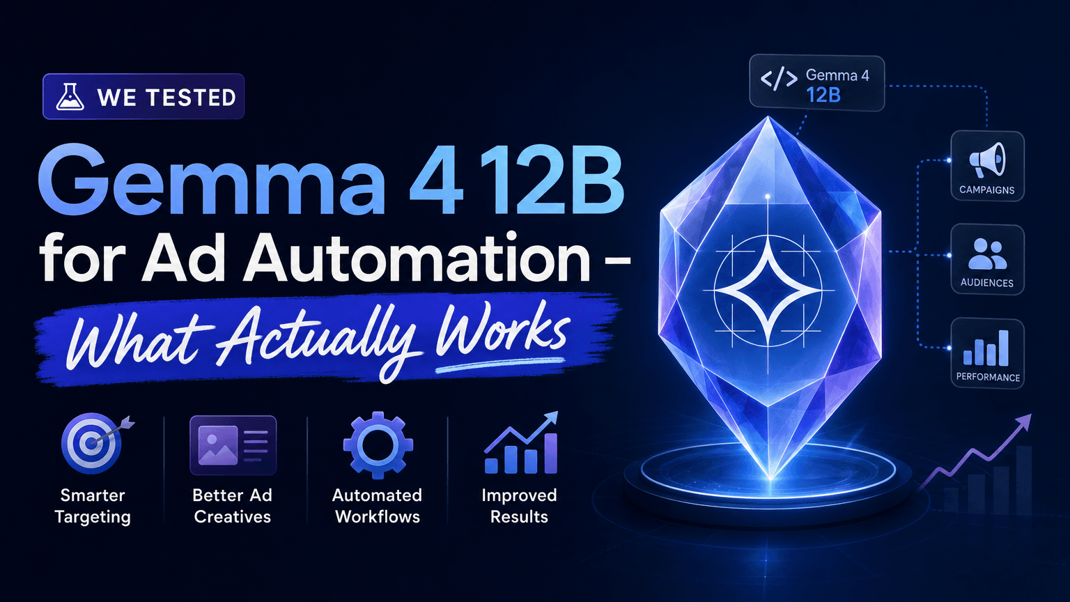 We Tested Gemma 4 12B for Ad Automation - What Actually Works