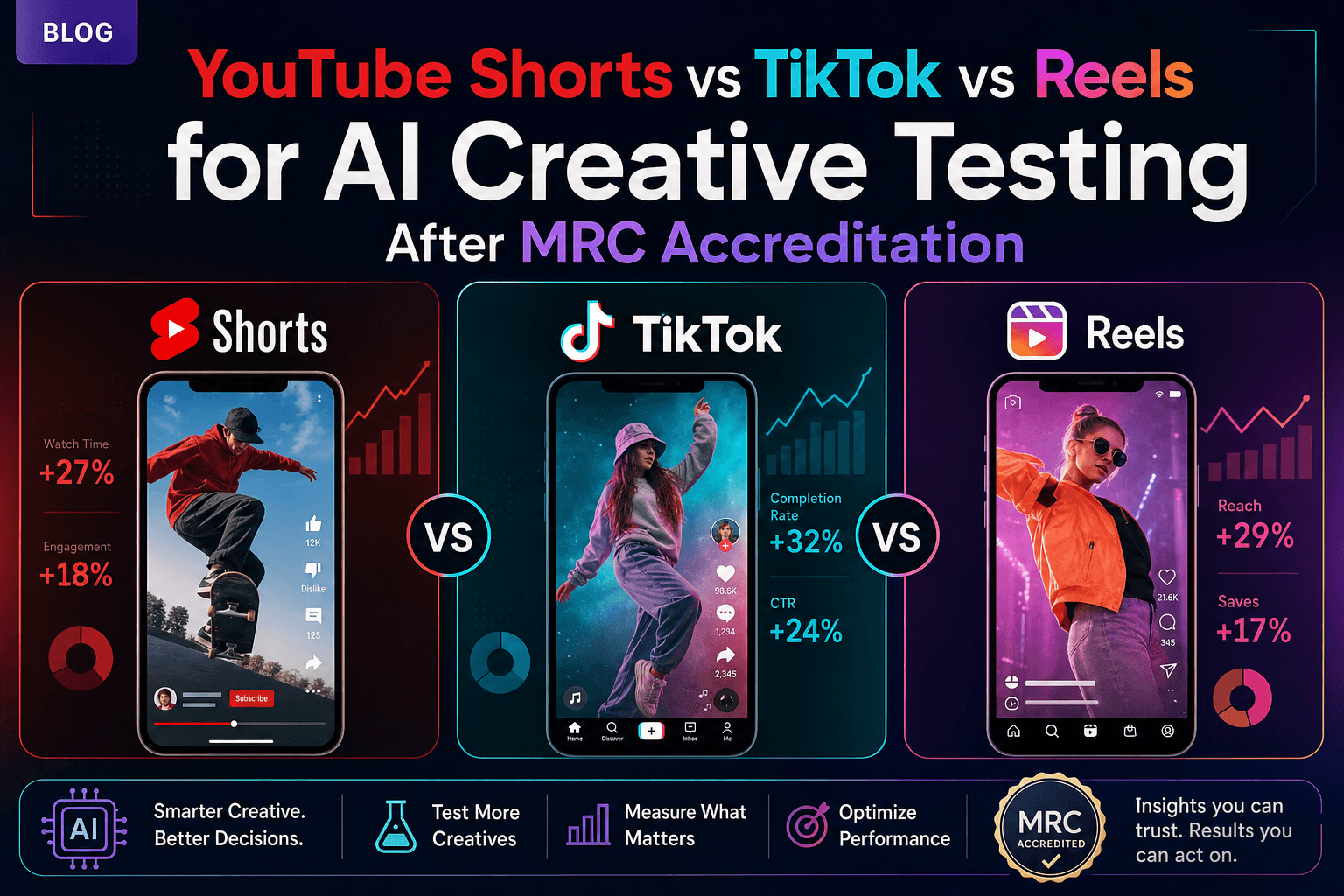 YouTube Shorts vs TikTok vs Reels: AI Creative Testing, Brand Safety, and Measurement